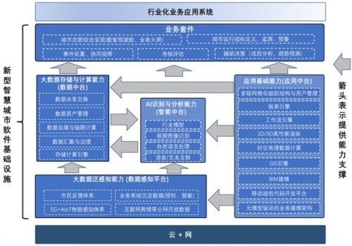 云粒智慧 以數智化創新與人工智能基礎軟件開發推動新型智慧城市建設