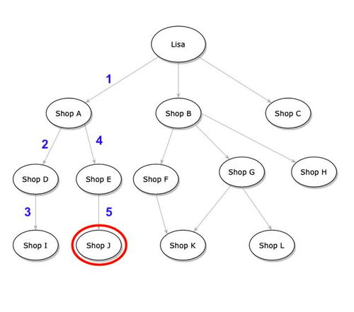 人工智能基礎軟件開發中的兩種最基本搜索算法
